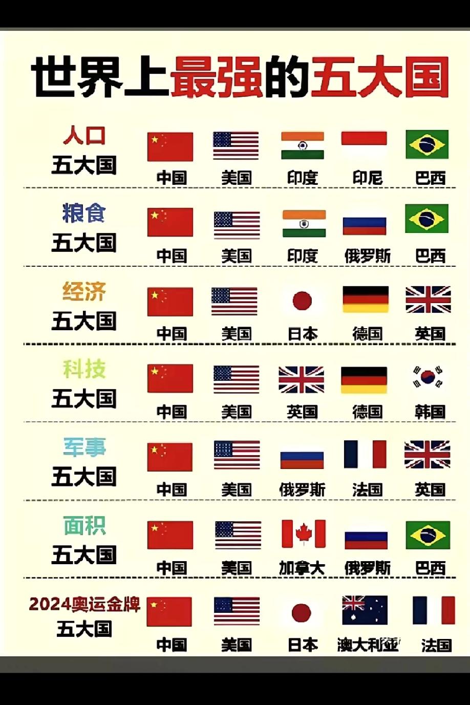 世界上的重要国家有哪些？
         世界上的重要国家有哪些？下图的五大国