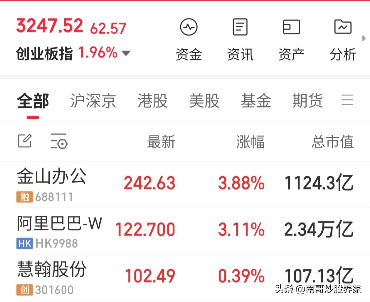 周三下午收盘咯，今天的市场大家是否喜欢？

全市场只有800来家绿盘，80%的个