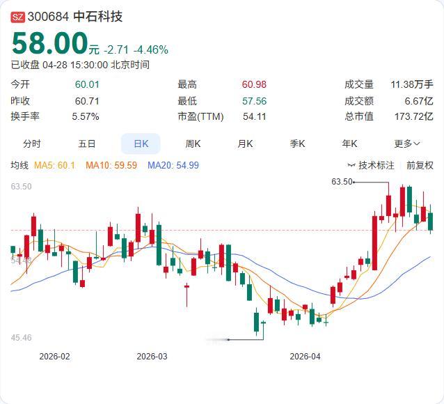 中石科技一季报出炉！营收3.89亿增长11.55%，净利6477.87万微增4.