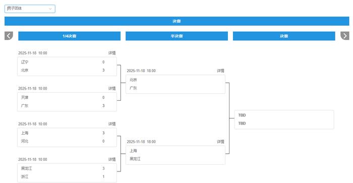 全运会乒乓球男团四强出炉，北京广东上海黑龙江晋级半决赛
全运会乒乓球男团四强阵容