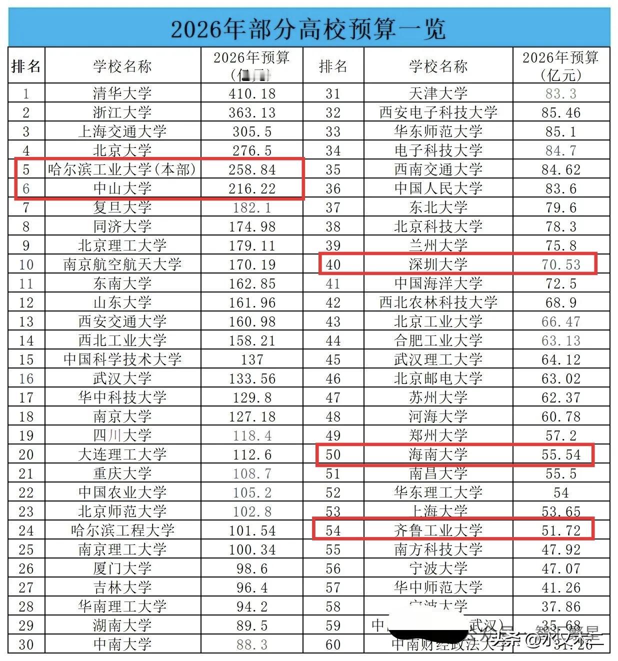 哈工大和中山大学2026年这么高的经费预算，但是看软科排名都是十几位。海南大学、