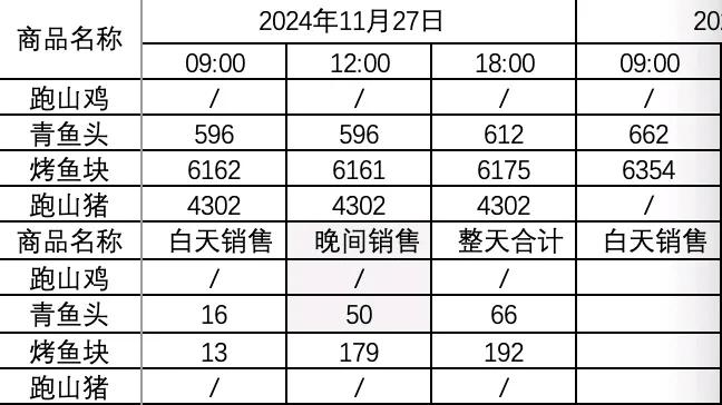 王胖卖烤鱼，故弄玄虚。
一会上几单，一会上十单，假装怕到时间交不了货。
其实就是