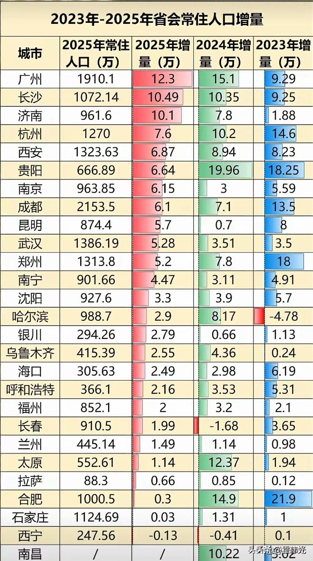 近3年各个省会城市人口增量排名，

你认为人口净流入会很多的城市反而停滞了，是不