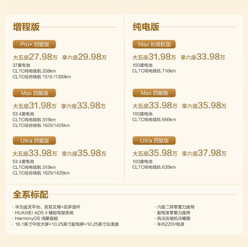 新问界M7的这个定价，明显是在给智界让路了！
比预想的贵了2万，但是热度还是很高