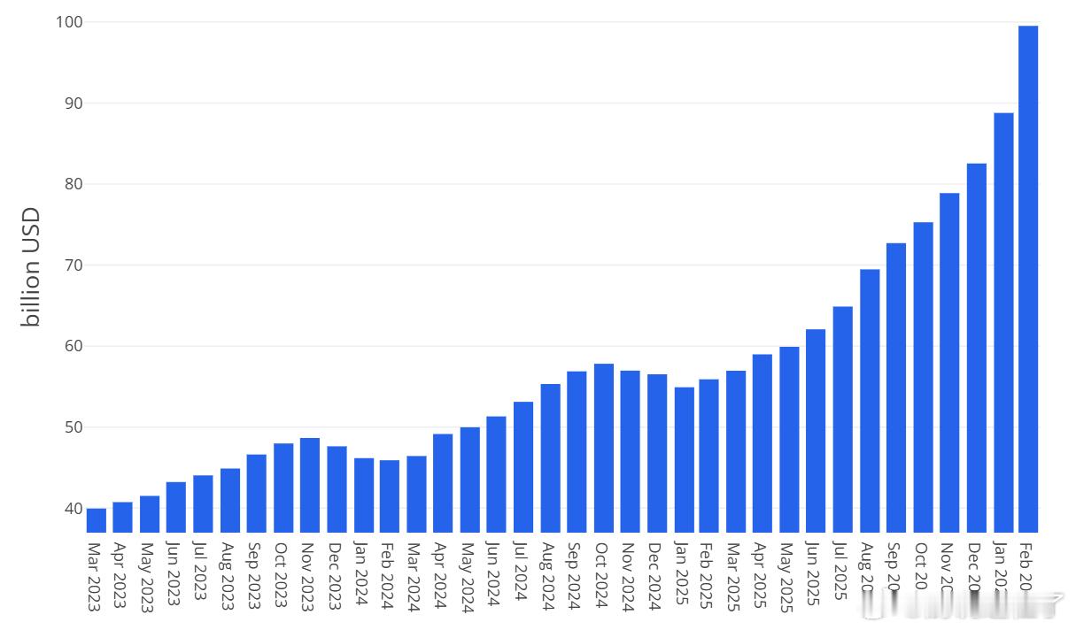 来自AIS的月度半导体销售数据。二月份单月销售额就突破了1000亿美元。年化销售