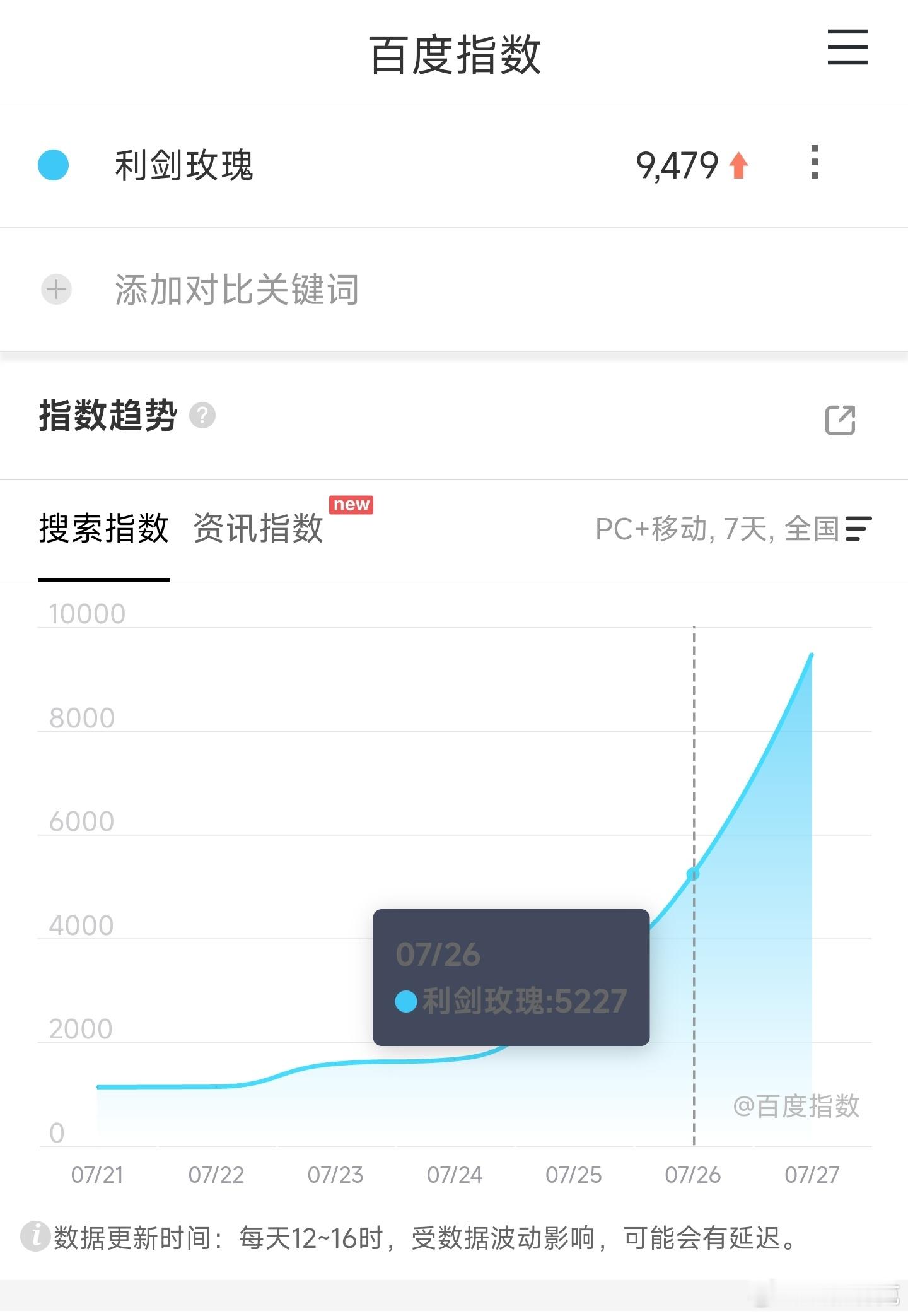 迪丽热巴的利剑玫瑰映前一天百指连1万都没有，相当之虐，对流量来说更是不堪。不会比