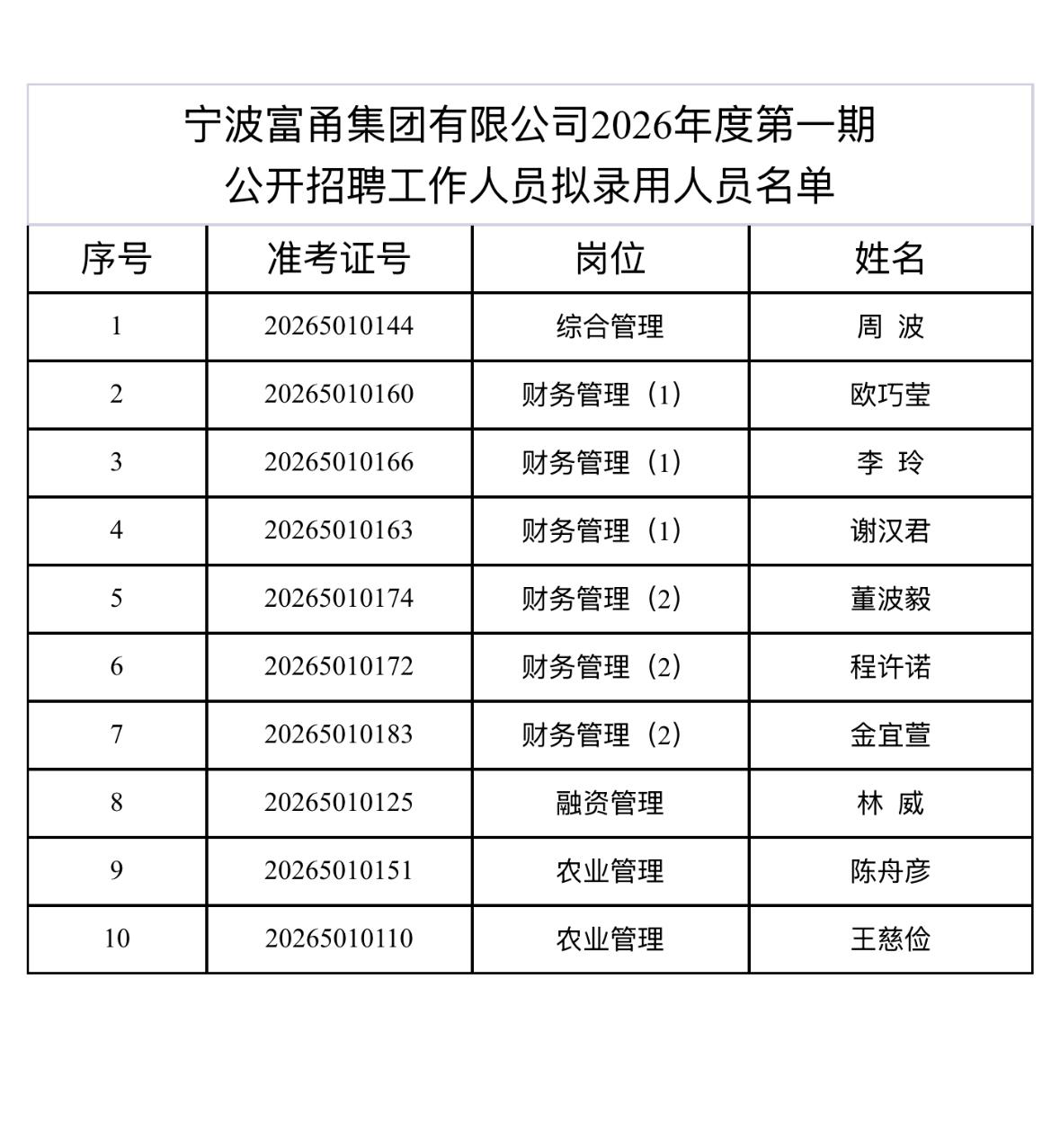 【浙江宁波】宁波富甬集团有限公司2026年度第一期公开招聘拟录用人员公示！
宁波