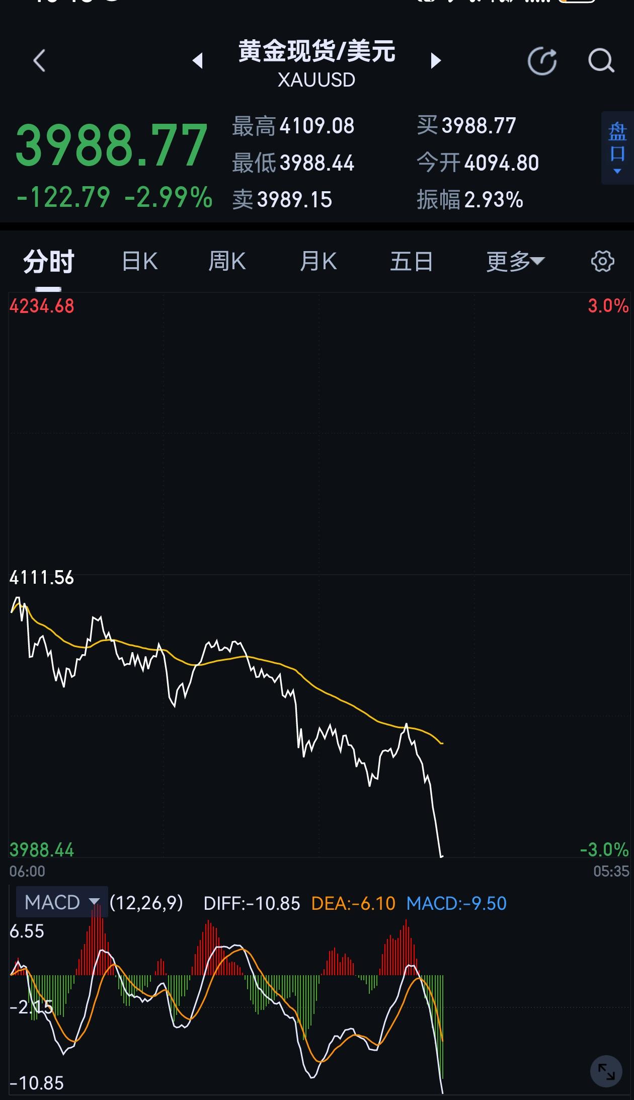 说时迟那时快，黄金跌破4000了[灵光一闪]