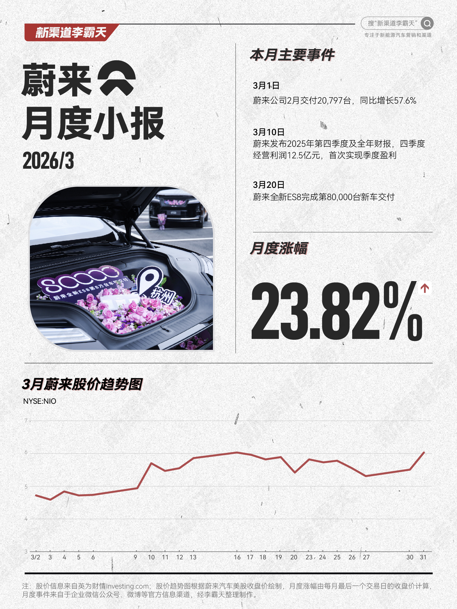 「蔚来 3月 小报」尝试个新的内容形式——月度小报，先发个蔚来的~3月，蔚来迎来