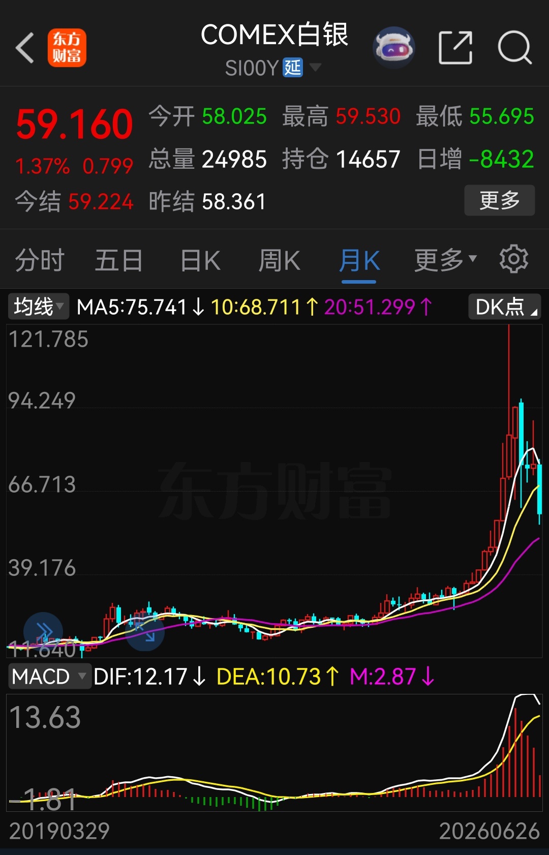 我从百元之上一路打压到白银跌破六十美元。原本是看空先跌破六十甚至破五十美元，本次