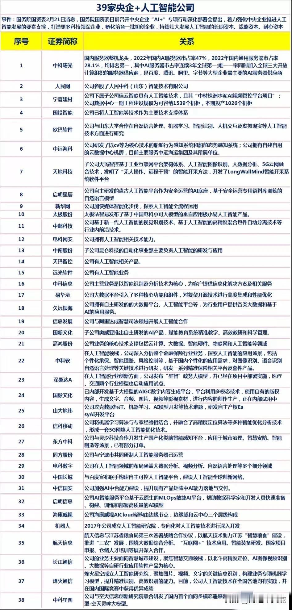 39家央企控股的人工智能上市公司名单出炉！取材网络仅供参考！
（1）央企+算力：