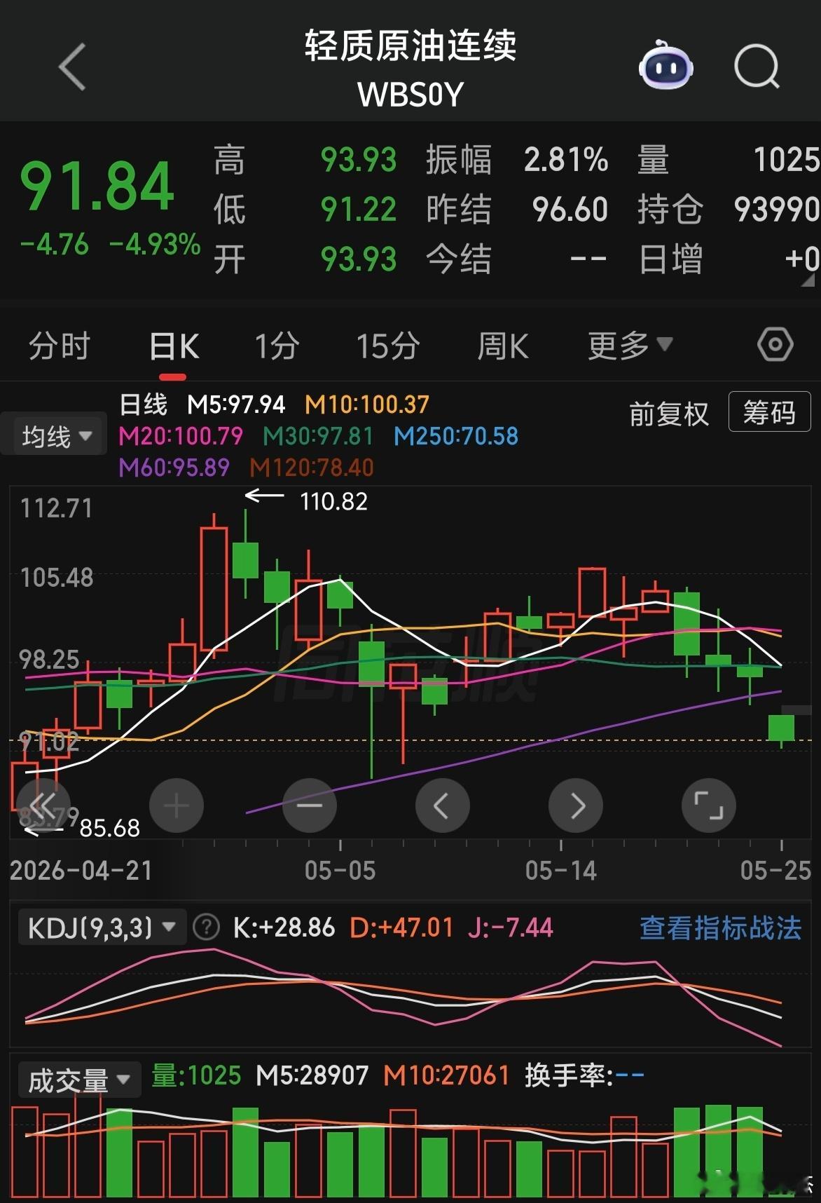 原油期货大跌～～外围影响越来越小了。 
