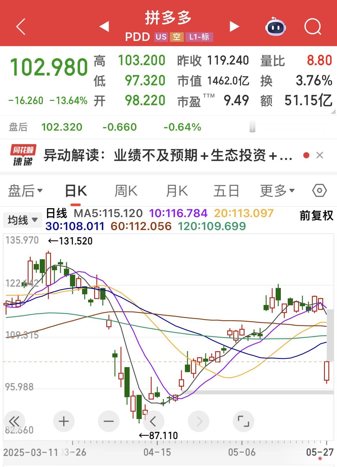 拼多多2025年第一季度净利润为147.42亿元，同比下滑47%！