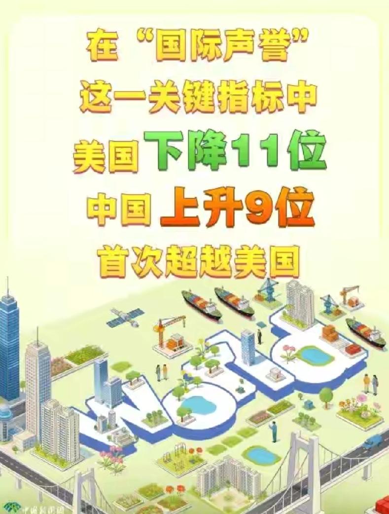2026年英国“品牌金融”咨询公司发布的《全球软实力指数》报告太让人惊喜了！中国