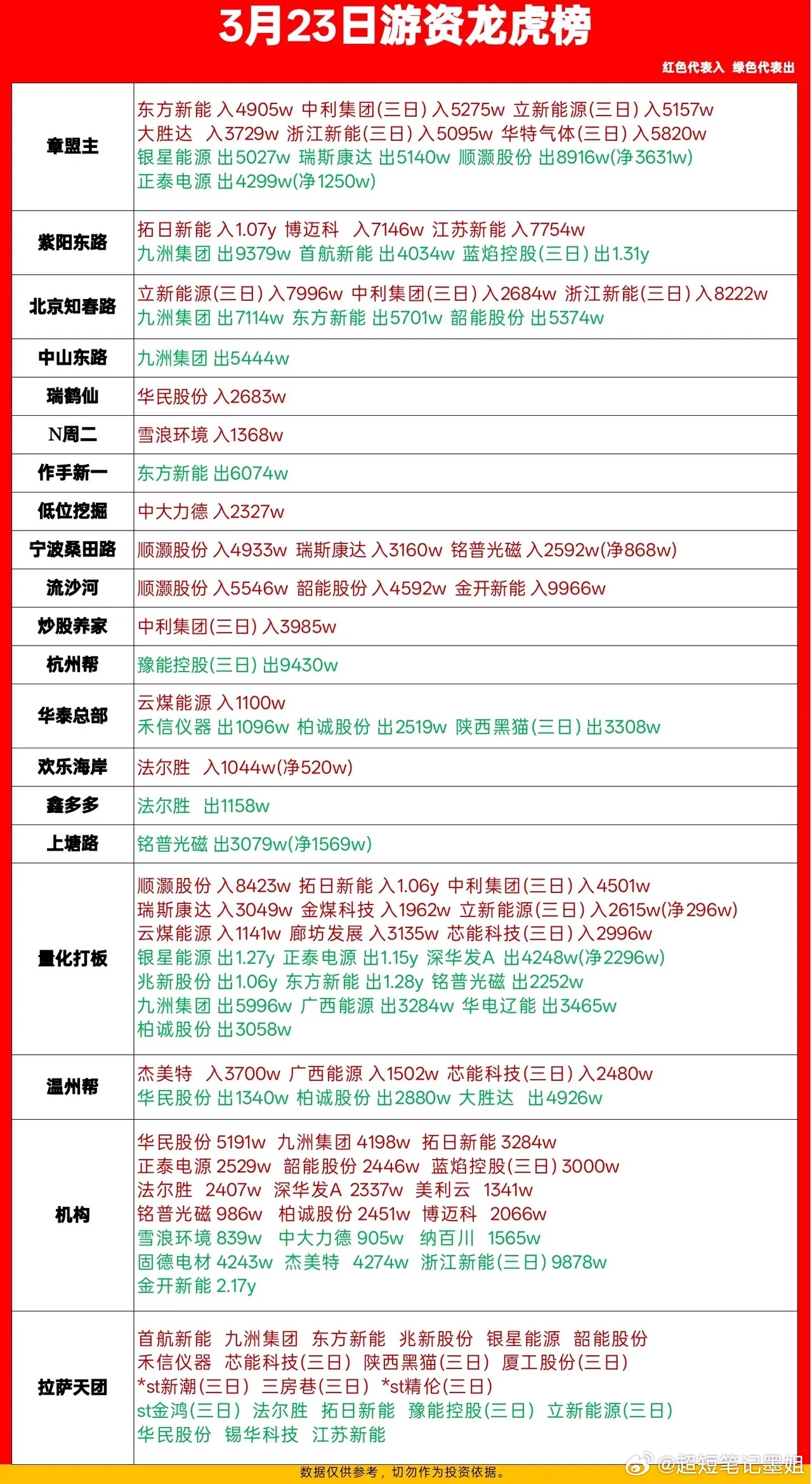 3月23日游资龙虎榜：新能源成主战场，尾盘大盘险守3800点今天A股又是5000