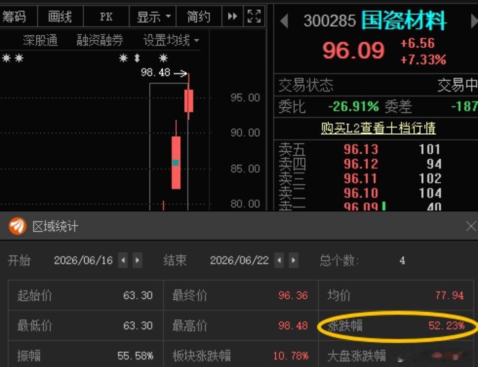 国瓷材料300285📈T+3涨超52%，目标更为：115-120