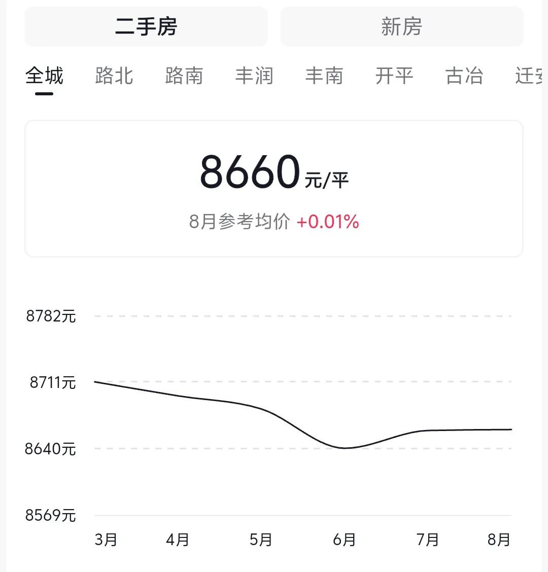 我最近准备赔一半卖房，还仅仅是赔30万。
2020年疫情之前我准备掉一套房，价格