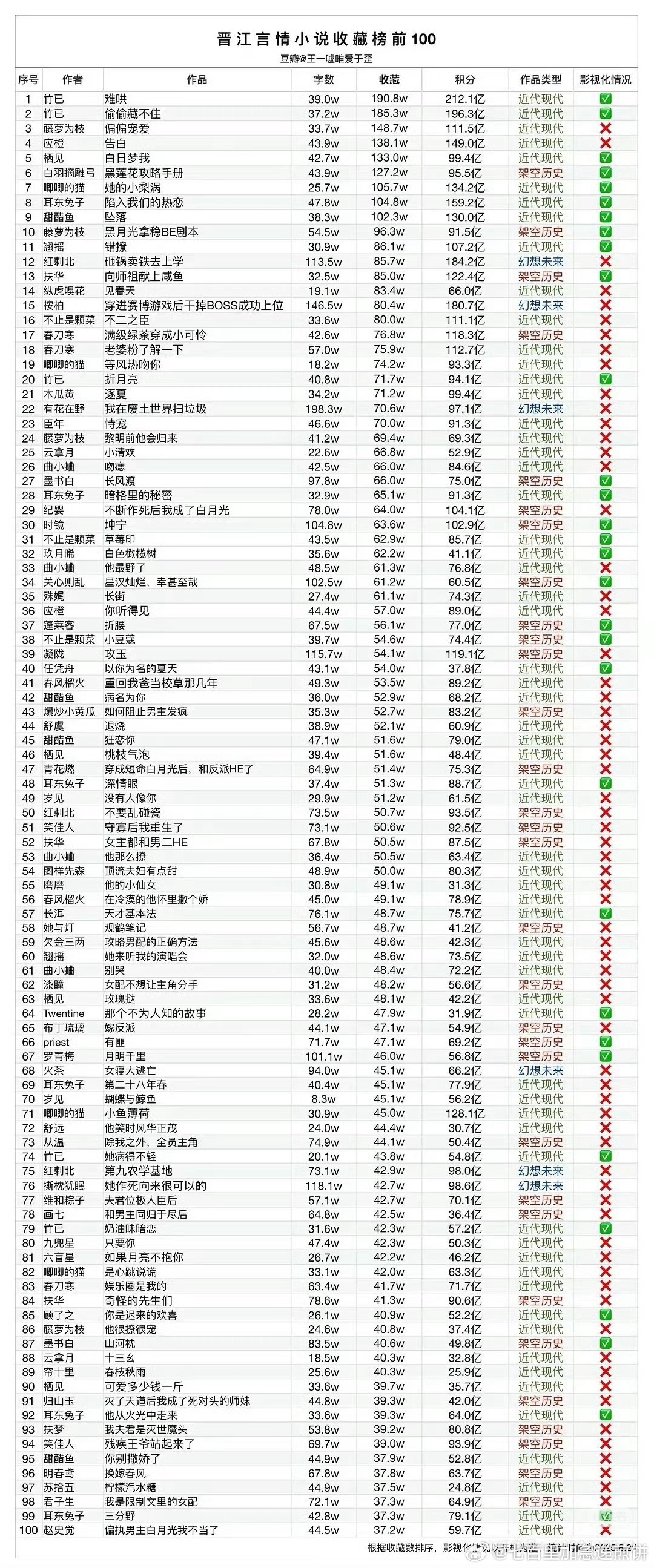晋江的言情小说Top100，基本都拍了 ​​​