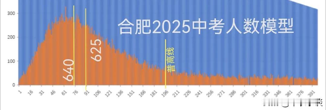 640大至是九十分
625大致是中位
普高线画在山脚下。
这么一个结构，三年后要