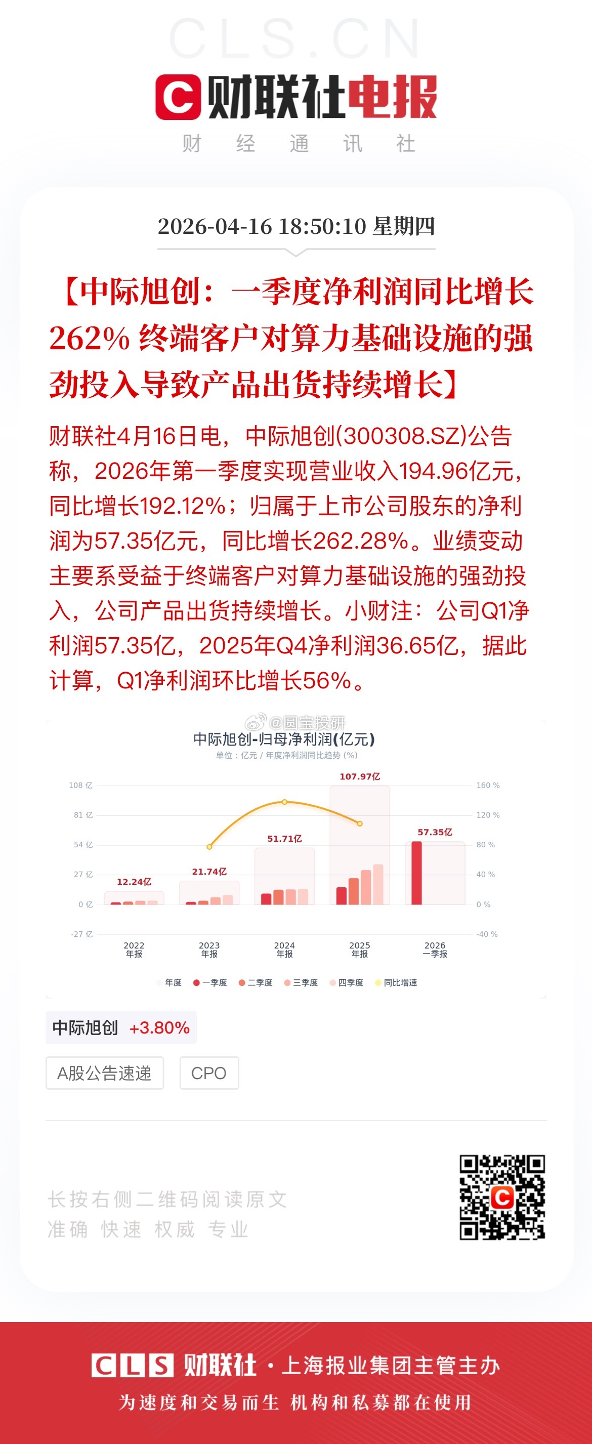 18:50:10【中际旭创：一季度净利润同比增长262% 终端客户对算力基础设施