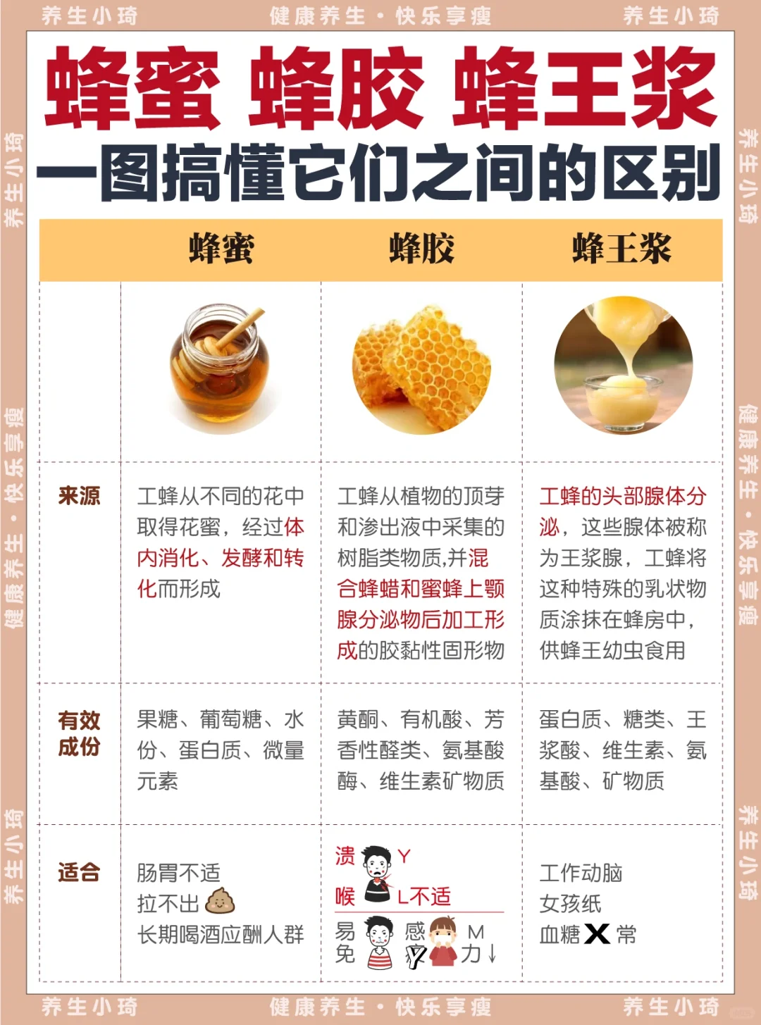 咽喉人✨要搞懂的蜂蜜、蜂胶、蜂王浆区别