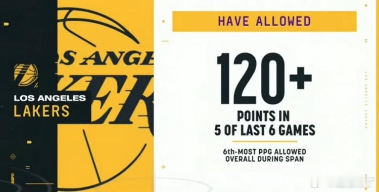 湖人过去6场中有5场让对手轰下120+，战绩3胜3负。打猛龙开始，就意识小破湖打