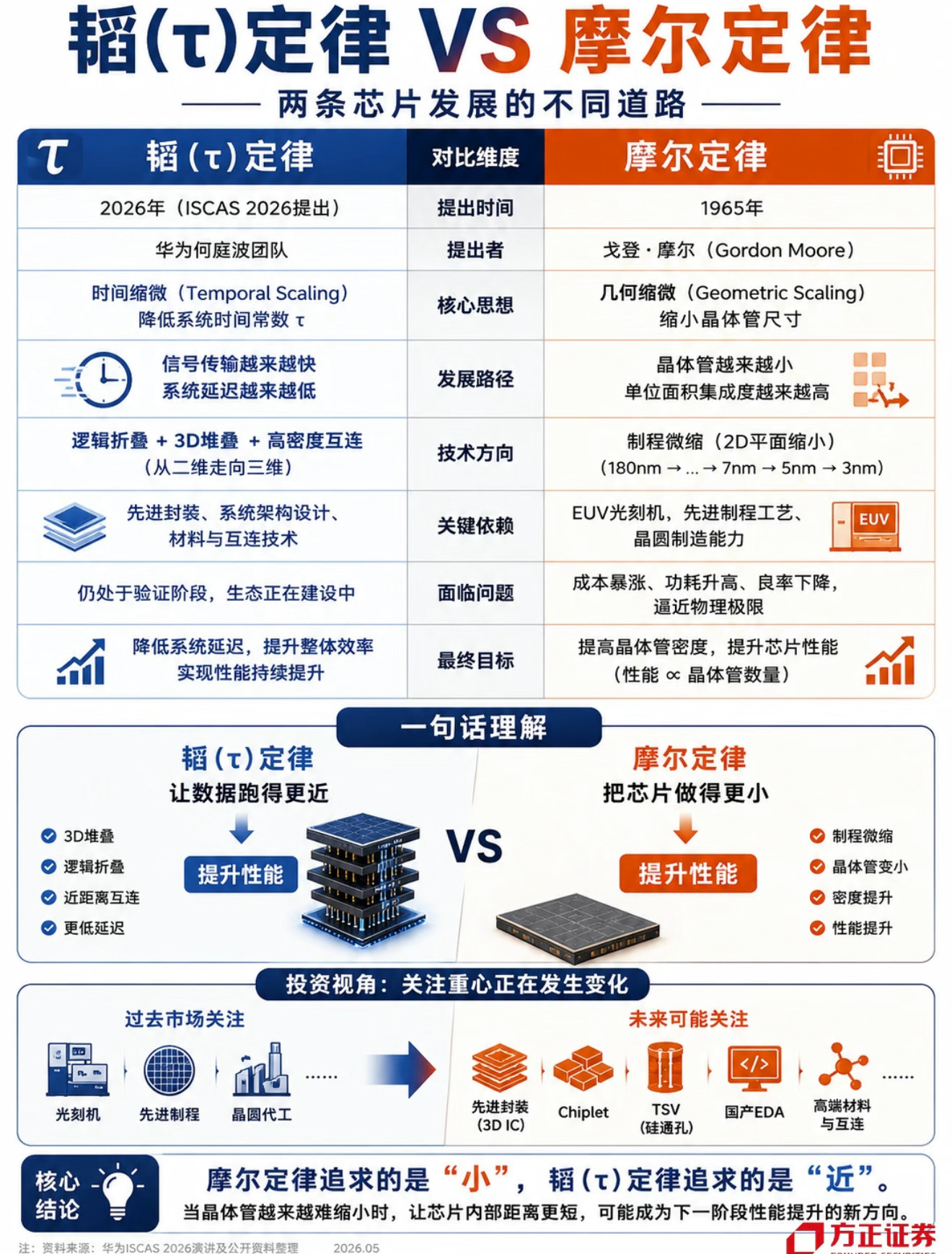 华为 韬定律过去芯片行业一直靠“摩尔定律”——把晶体管做得越来越小来提升性能。但