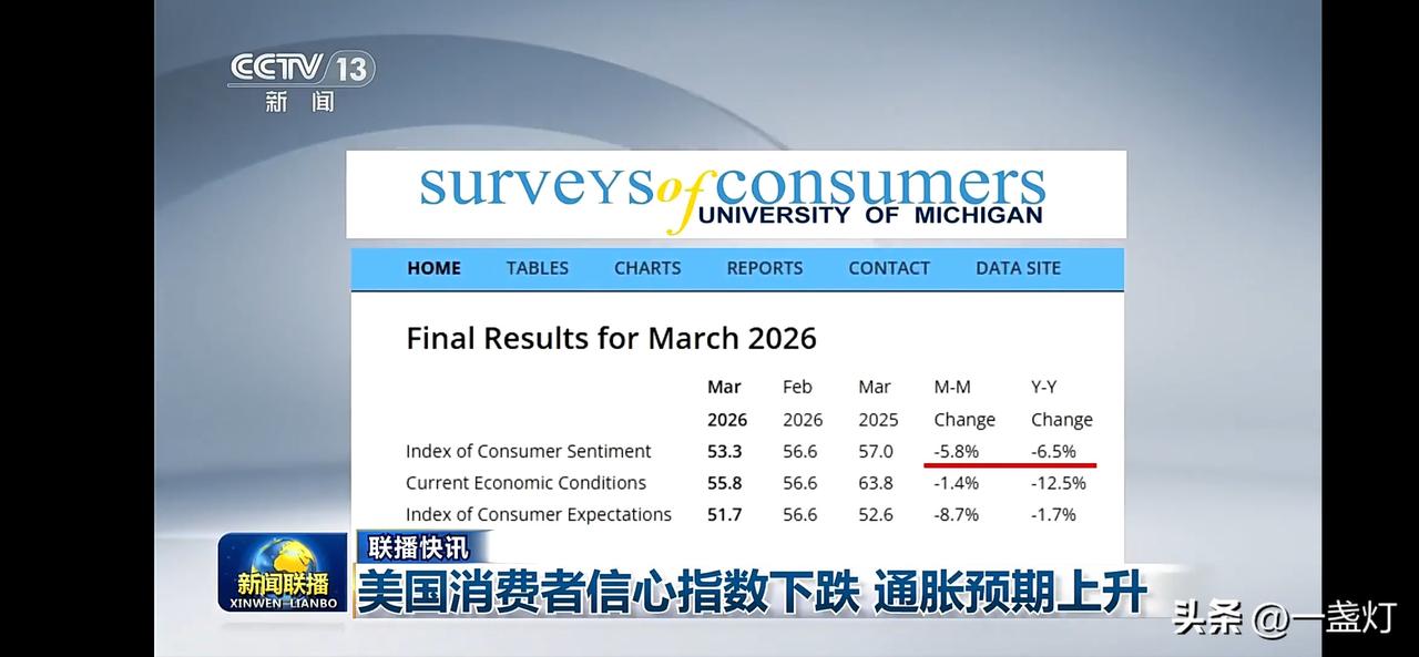美国消费者信心指数下跌，通胀预期上升