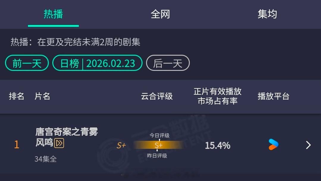 白鹿唐宫奇案云合累计日冠×11了🎉 