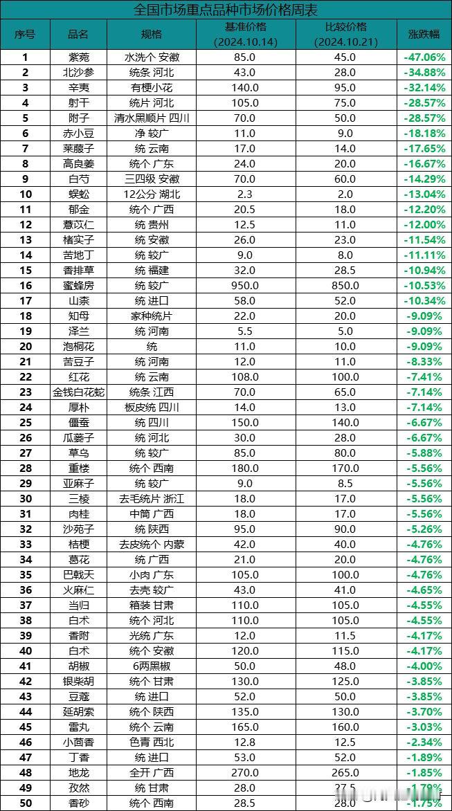 一周跌价药材来了，来瞧瞧吧。