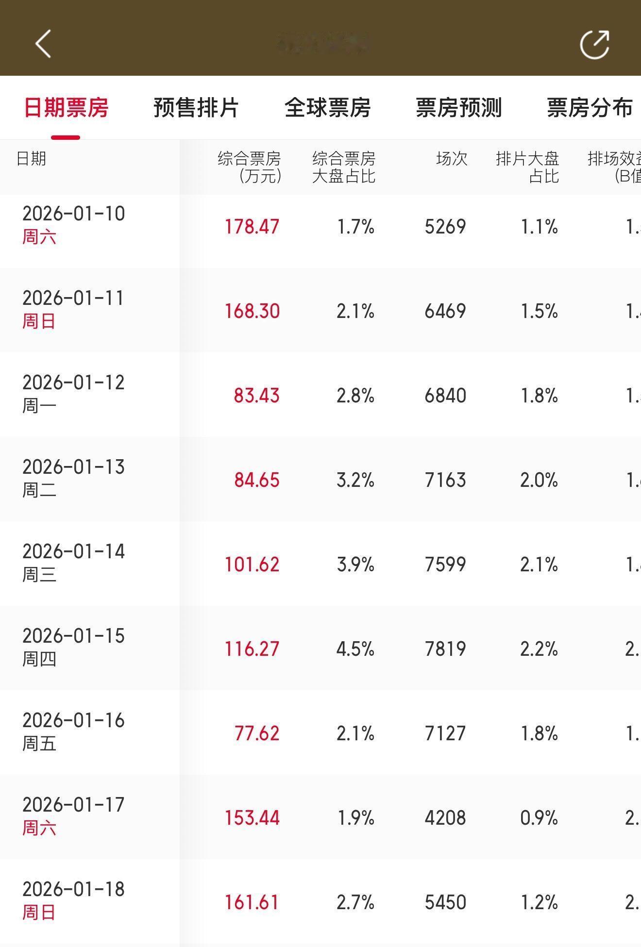 《得闲谨制》累计12次票房逆跌据猫眼专业版数据，电影《得闲谨制》单日票房突破16