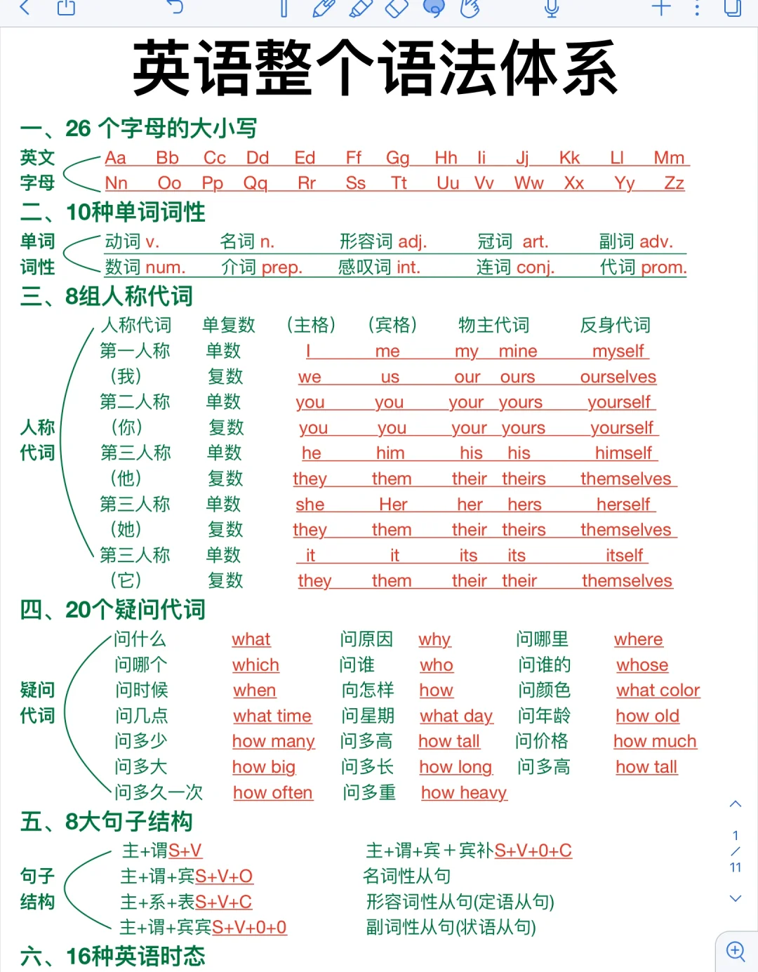 英语整个语法体系！一篇吃透！零基础提分必备