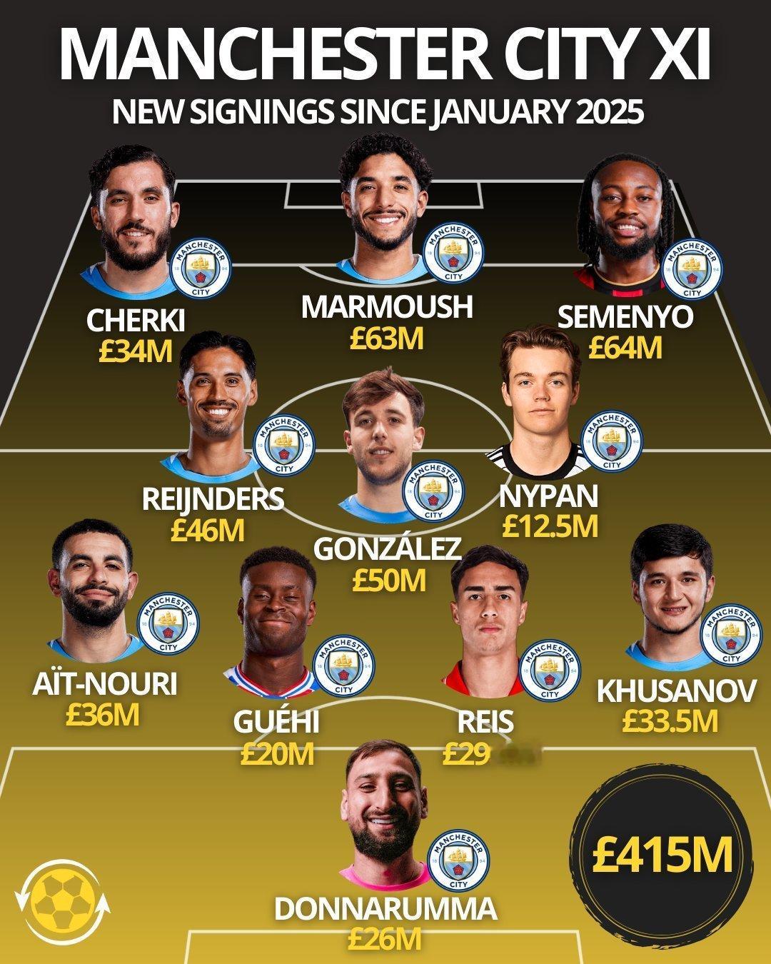 【今球讲】格伊加盟曼城足坛没有打打杀杀，只有买买买卖。我萨曾经就是毫无短板，如今