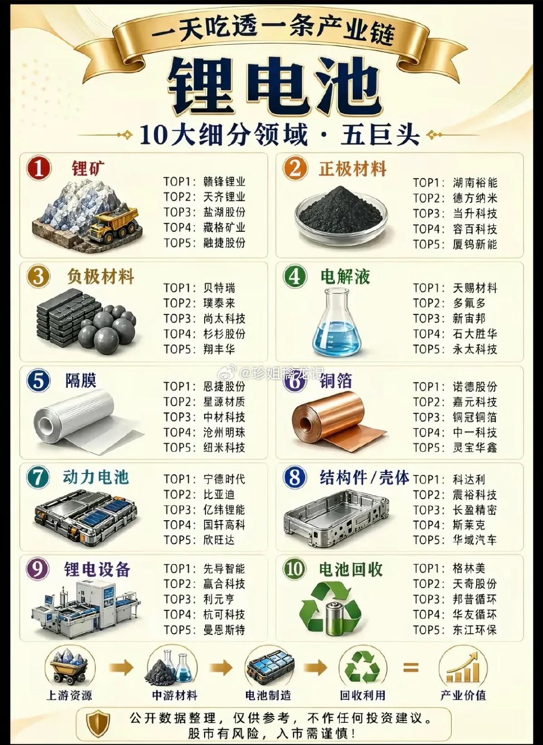 锂电池产业链——全梳理！十大细分领域+TOP5五巨头！ 