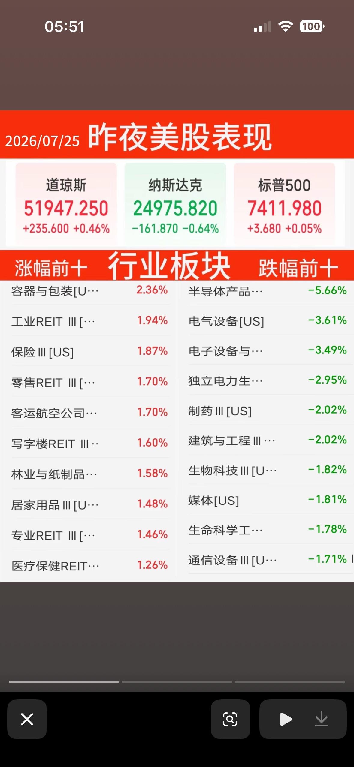 美股热门个股实时追踪，苹果领涨，特斯拉暴跌！

美股这走势跟坐过山车似的，刺激得