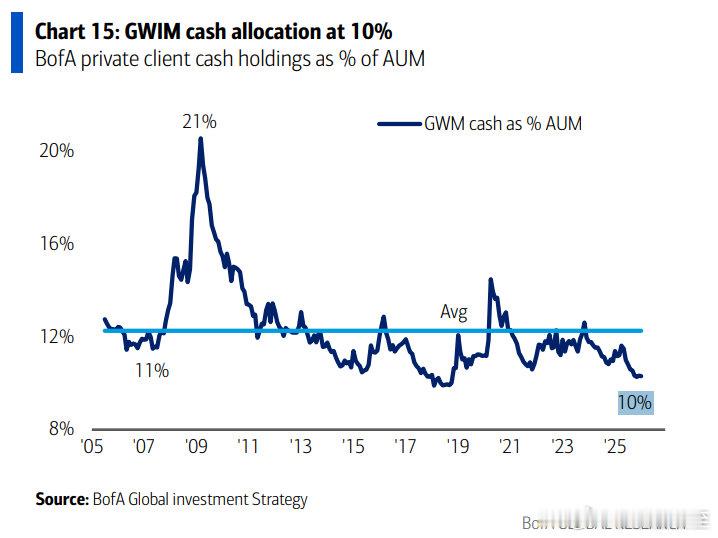 美国高净值人群，现金在资产中的比例，目前只有10%，接近历史低点金融危机期间，超