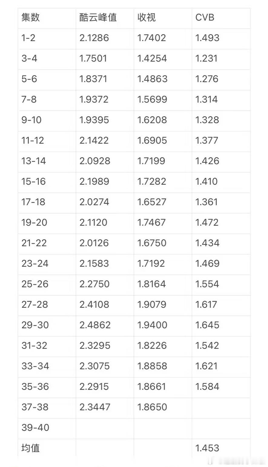 《藏海传》央8️⃣收视率目前1.453，昨天的cvb还没出，应该超过上河图了，今