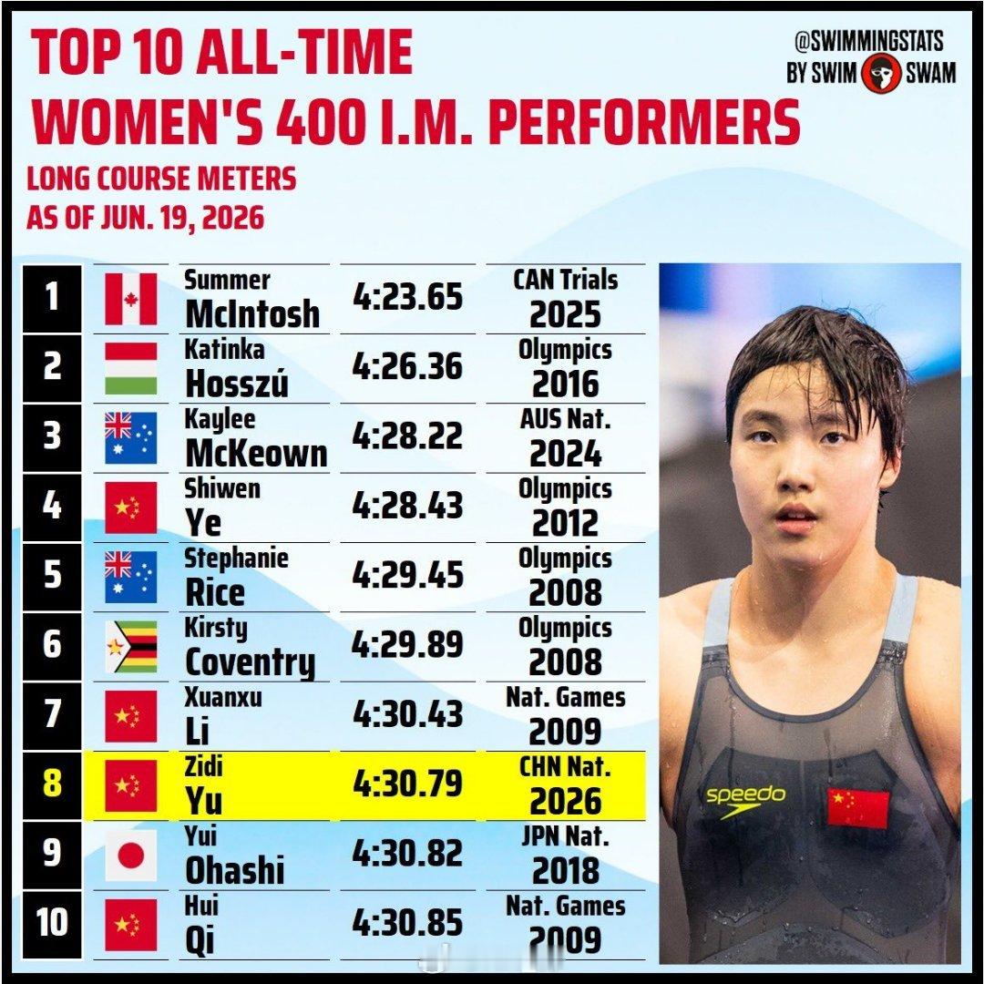 于子迪今天4:30.79成为女400混历史第八快选手！不到14岁的年纪，还有无限