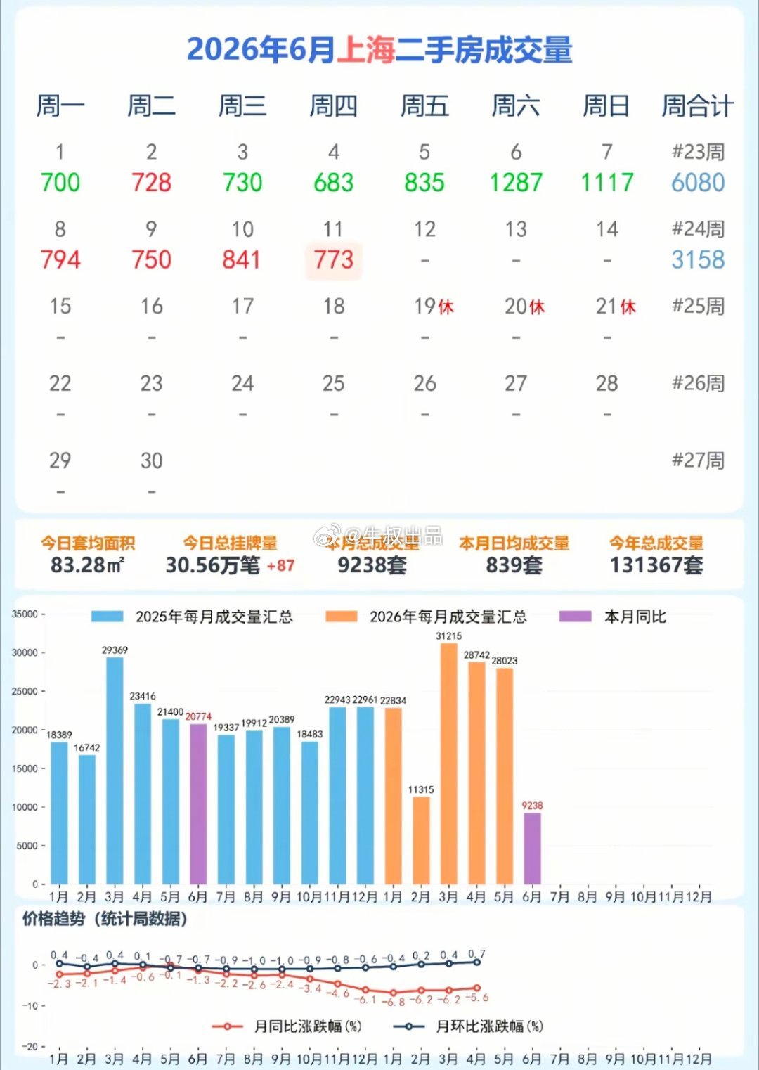 上海这周表现爆了，周末估计要冲一千四五 