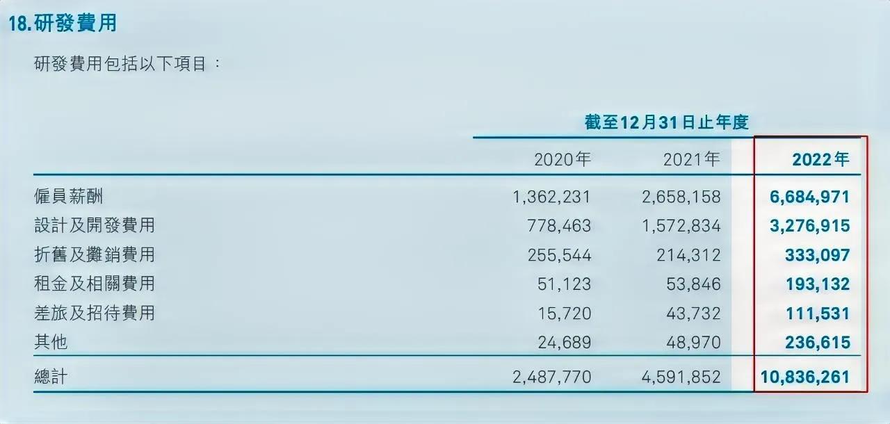蔚来22年人均年薪为66.68万元（财报数据），蔚来为NB1（阿尔卑斯）和NB3