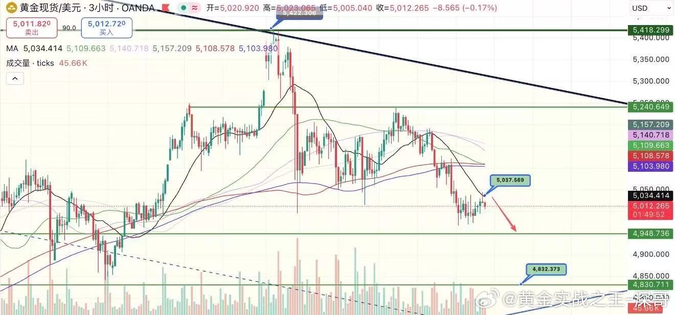 黄金思路｜反弹承压，继续偏空对待今日亚盘黄金走出 先涨后跌 的节奏，基本符合早间