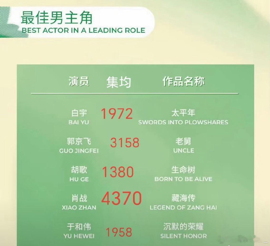 泥马！只有藏海传是在最差的档期和地盘最低的👖