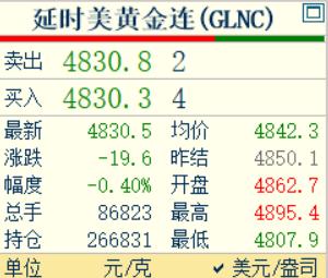 二十多分钟前，
凌晨的钟声就敲响了。
刚看了一下国际金价，
虽然国际金价略微回落
