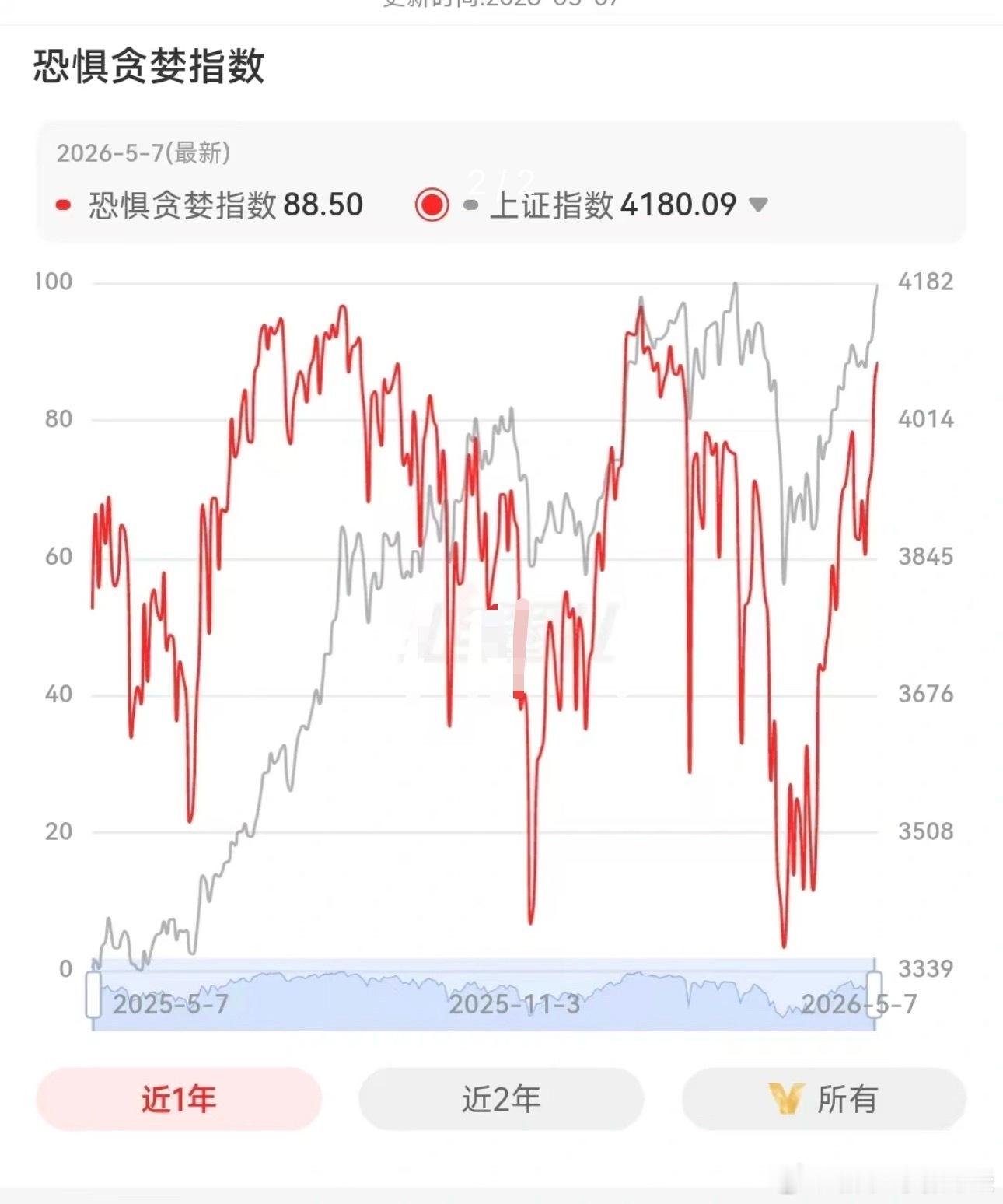 小圈子昨天更新的“恐贪指数”，不知道你们注意到了没有，已经来到88了，你留意了吗
