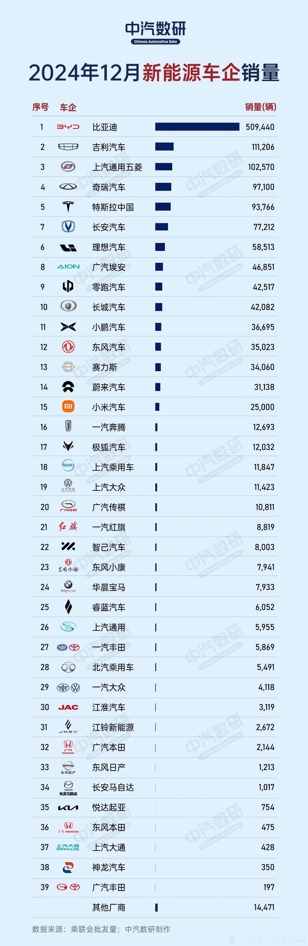 中汽数研整理乘联会数据，12月全国新能源乘用车厂商批发销量预计为150万辆，同比