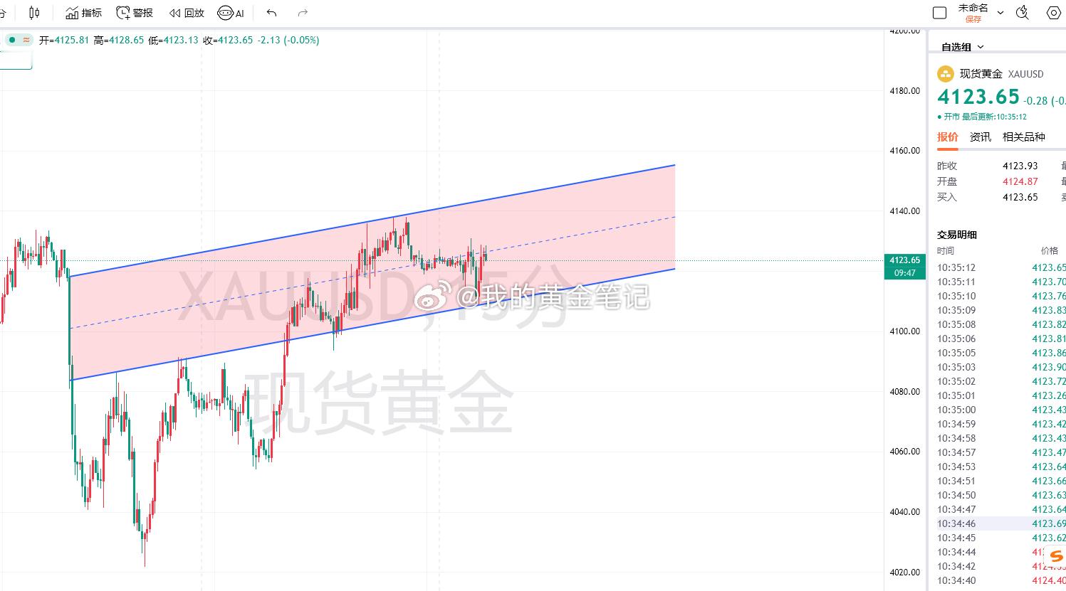 周五黄金操作思路分析黄金上蹿下跳周四，因消息人士称巴基斯坦仍在斡旋，美伊谈判窗口