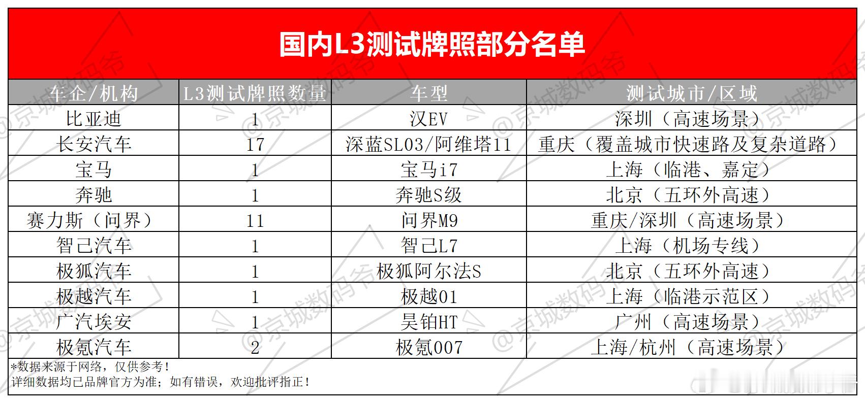 国内L3测试牌照名单，华为系28张（长安17张+赛力斯11张）！遥遥领先！华为智