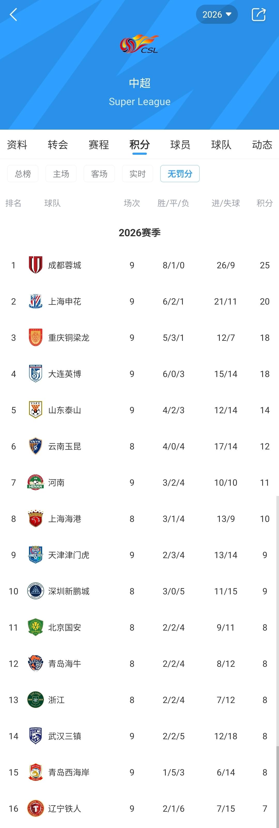 中超无罚分积分榜：蓉城仍5分领跑，申花20分第2、铜梁龙18分第3，铁人将垫底