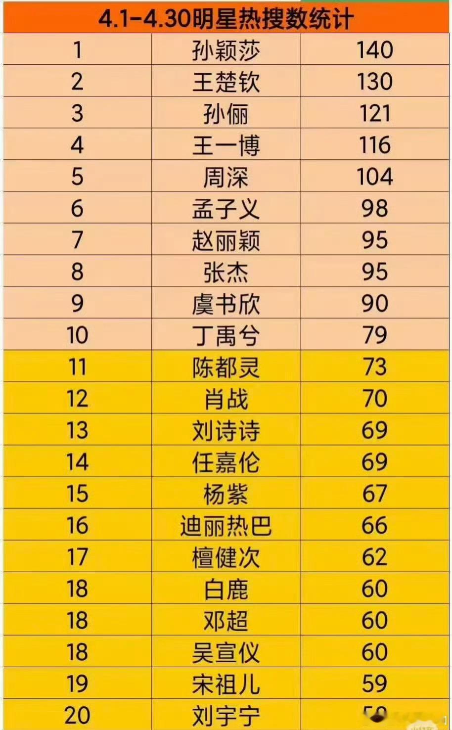 孙颖莎王楚钦公园陪打  看到粉丝在炫耀战绩，因为热搜排名第一，力压王一博、肖战而