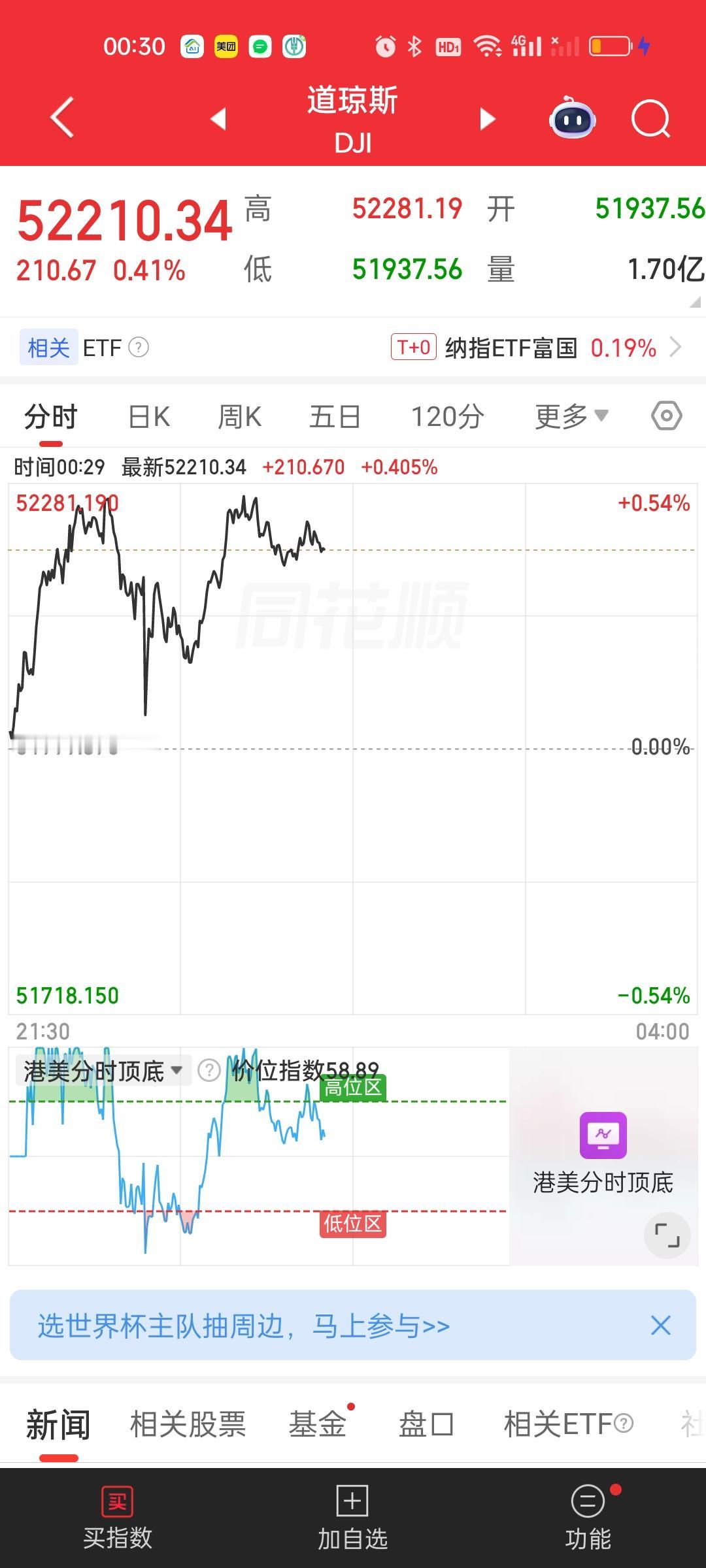 美股三大指数昨晚收盘其实走的挺割裂的，昨天收盘道指上涨300多点，指数再创历史新